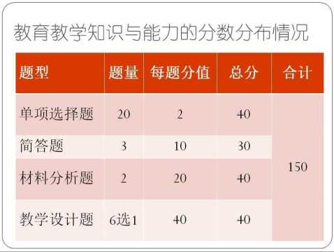 小学教师资格笔试科目教育教学知识与能力的分数分布