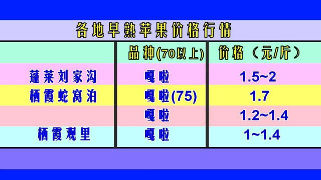 2021年8月20号烟台各地早熟苹果品种的行情如何!