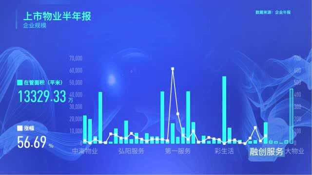 物有所值|上市物企半年报:扩规模仍是主旋律 加速拓展增值服务