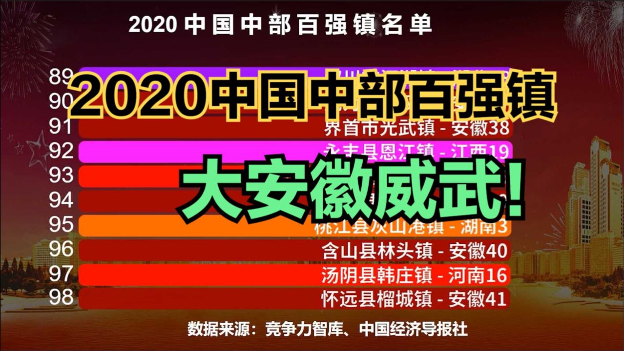 2020中国中部百强镇出炉!安徽41个,江西20个,你的家乡有几个?