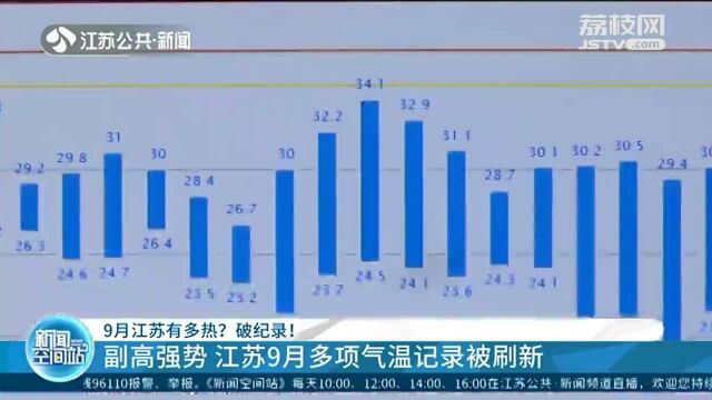 9月江苏有多热?副高强势 江苏9月多项气温记录被刷新