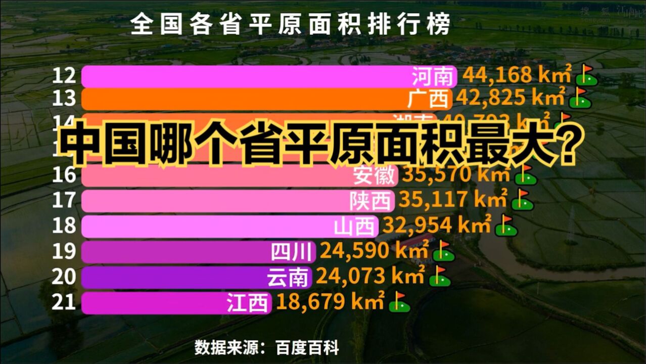 全国各省平原面积排行榜,河南连前十都进不了,你的家乡排第几?