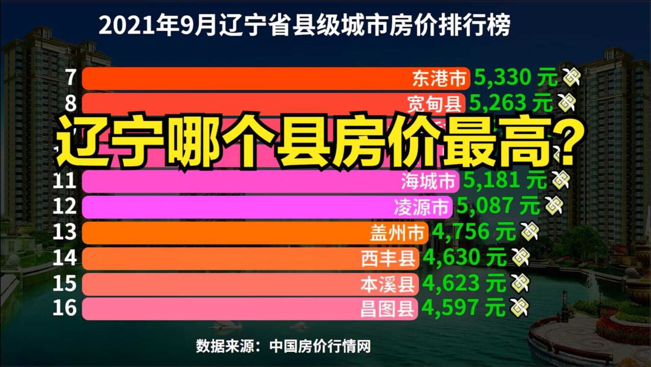 2021辽宁县级城市房价排行榜,猜猜辽宁哪个县房价最高?你的家乡排第几?