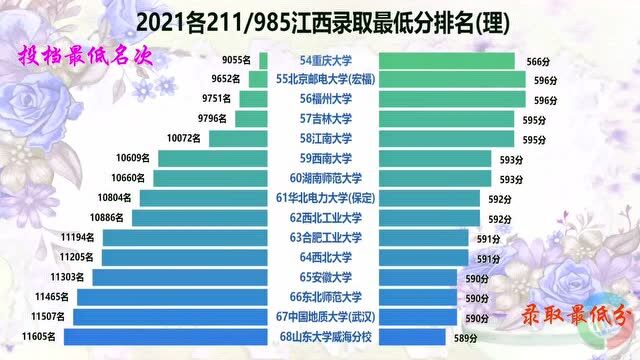 2021各211/985高校江西录取最低分及名次排名(理),江西小伙伴鉴赏!