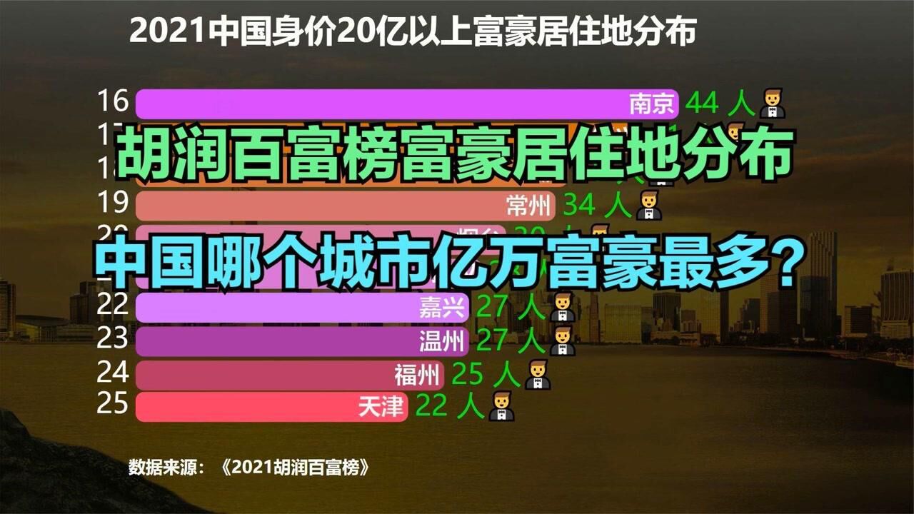 中国哪个城市亿万富豪最多?2021胡润百富榜各城市上榜人数排名,武汉连前20都进不了