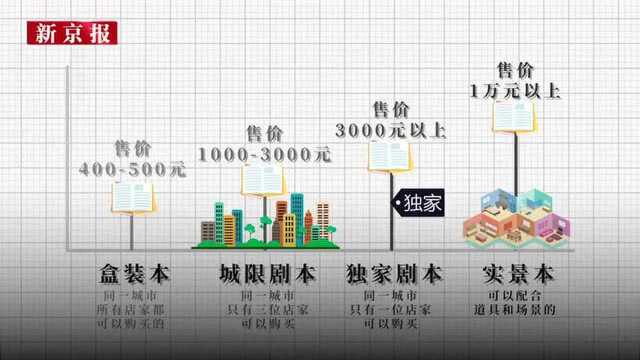 剧本杀乱象调查:盗版剧本电商平台千本标价9.8元 揭野蛮生长背后