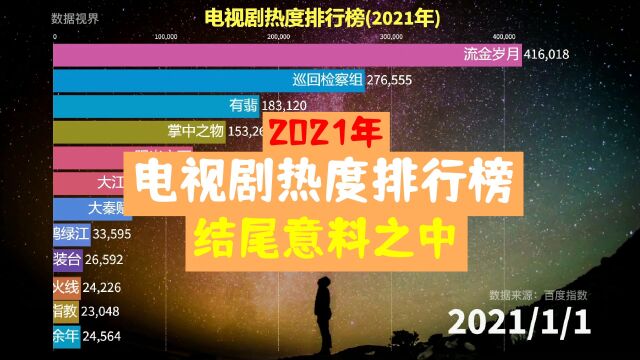 年度盘点,2021年电视剧热度排行,结尾意料之中