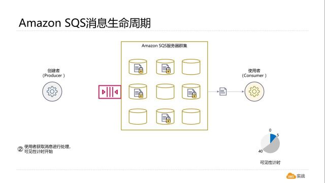 使用Amazon SQS进行架构解耦