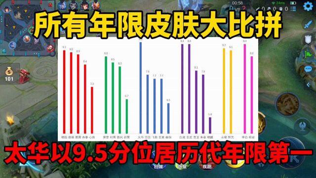 王者6年,年限皮肤大比拼!太华以9.5分位居历代年限第一