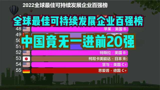 2022全球最佳可持续发展企业100强,中国7家上榜,竟无一进前20