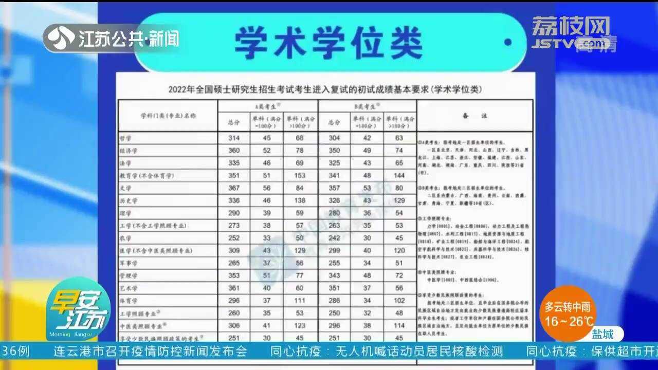 教育部公布2022年研究生考试国家分数线