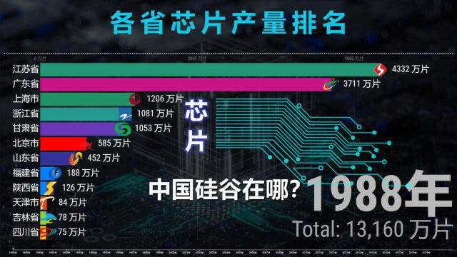 各省芯片产量排名19882020,网友:中国硅谷在哪里?