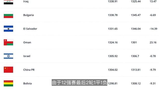 精准卡位!国足排名亚洲第10,下届世界杯亚洲区有8.5个名额