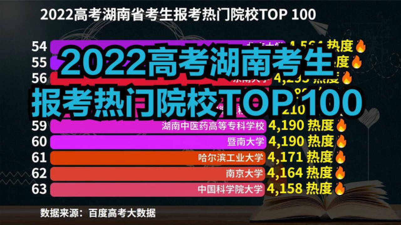 2022高考湖南考生报考热门院校TOP100,湖南大学第3,前两名是谁?