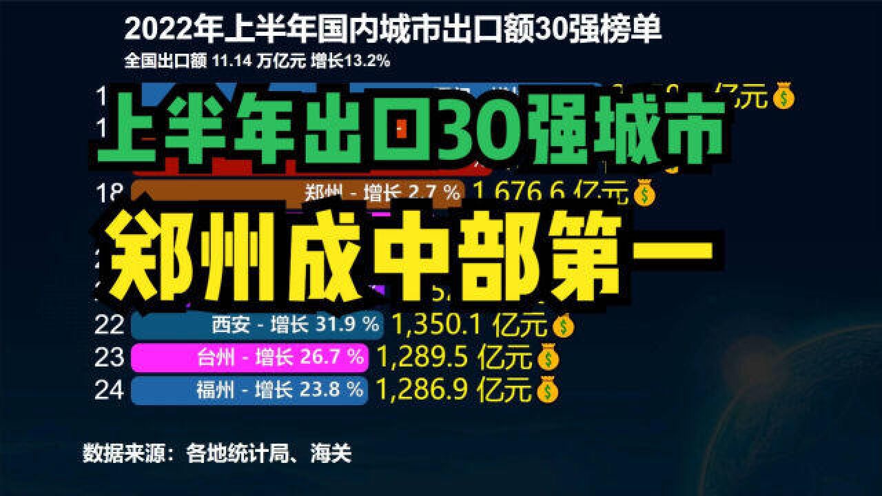 2022上半年出口30强城市,武汉落榜,长沙垫底,郑州成中部第一