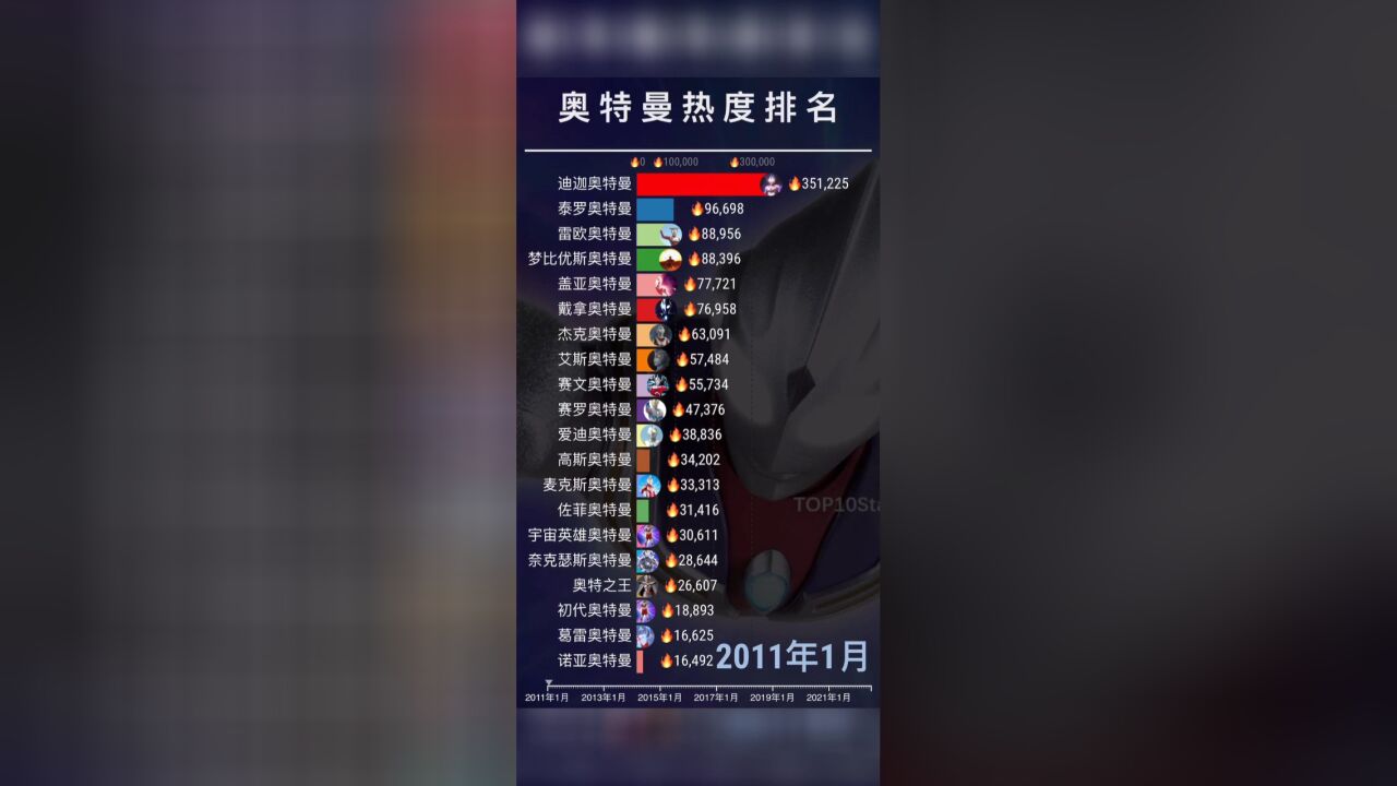 奥特曼热度排名 top20