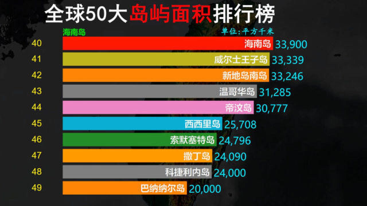 全球50大岛屿面积,中国多少岛屿上榜,宝岛台湾面积多少