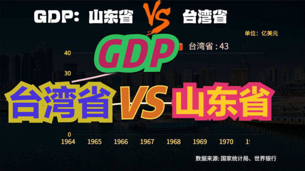 台湾省发展到底如何?近60年,台湾省与山东省GDP动态对比