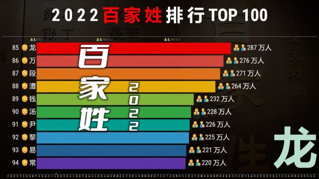 2022最新百家姓排名TOP 100,老王老李双双破亿,你呢?