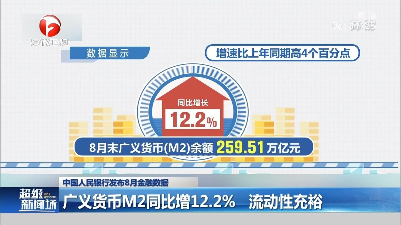 8月金融数据发布!广义货币M2同比增12.2%,流动性充裕