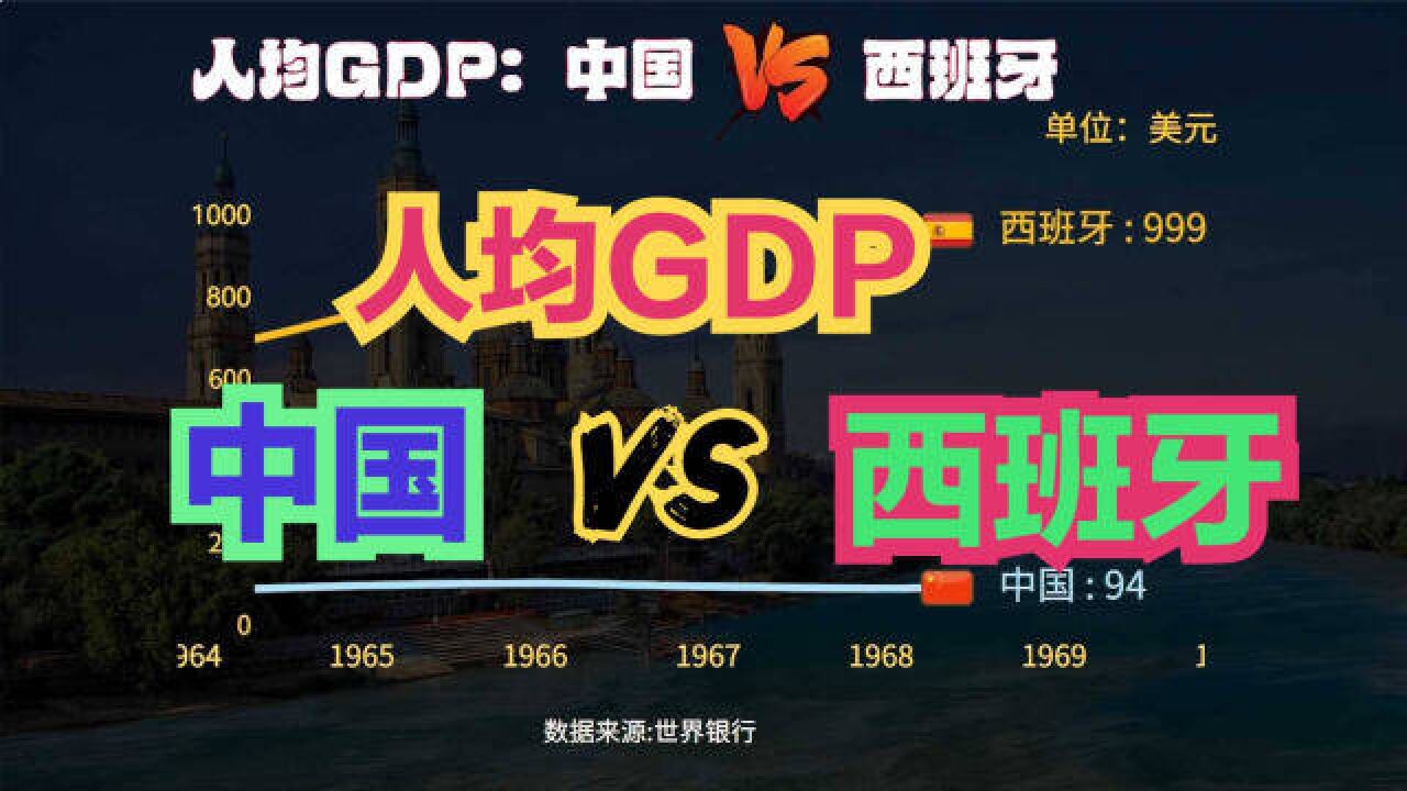 近六十年,中国VS西班牙人均GDP对比,曾经的海上霸主也不过如此!