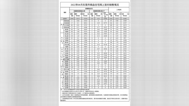 东莞走出独立行情,东莞楼市量价齐涨.