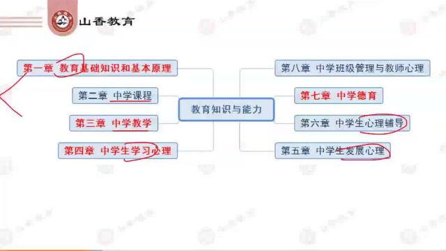 2023山香 中学教师资格证教育能力综合素质 名师视频课程全部有