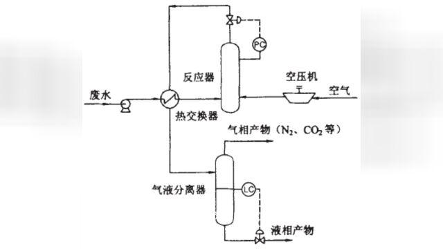 湿式氧化的工艺流程和特点