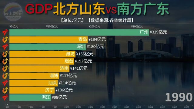 山东各市与广东各市gdp对比,南北较量,各有千秋!网友热评“神仙打架”