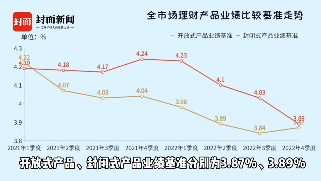 有数说|2022年四季度理财产品环比减少258款