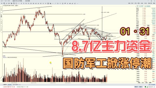 8.7亿主力资金抢筹,国防军工掀涨停潮,“大安全”崛起