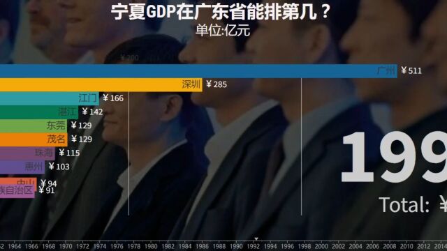 宁夏GDP在广东省能排第几?