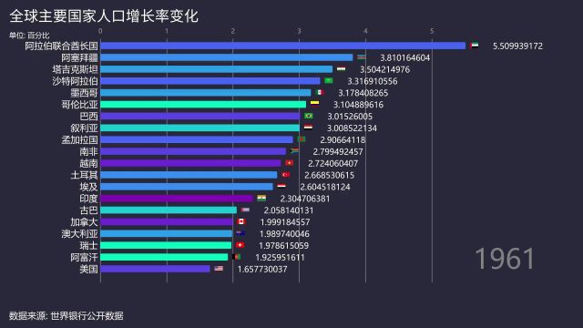 全球主要国家近60年人口增长率变化