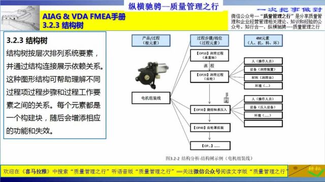 101 3.2.3 结构树1 FMEA手册培训 质量管理工具