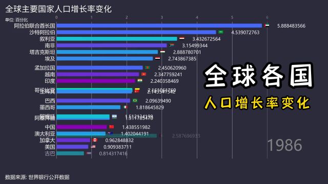 全球主要国家人口增长率变化