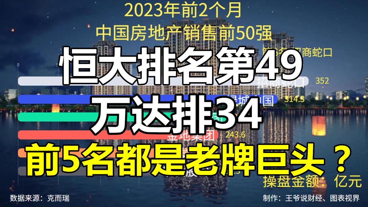 中国房地产销售50强:恒大排名49,万达34,前5名都是老牌巨头?