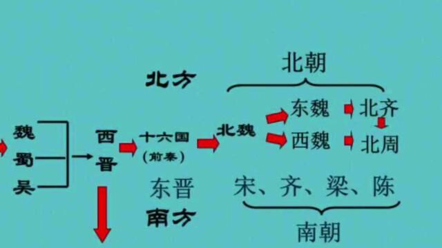 魏晋南北朝,5个字轻轻带过369年历史?司马晋尴尬了 #历史 #魏晋南北朝