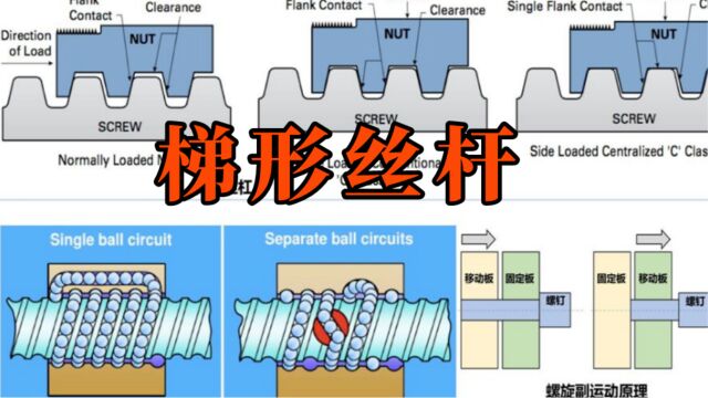 3分钟从内部结构了解梯形丝杆,它广泛应用于非标,就是这个原理