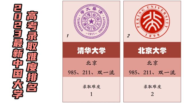 2023年最新中国大学高考录取难度排名!