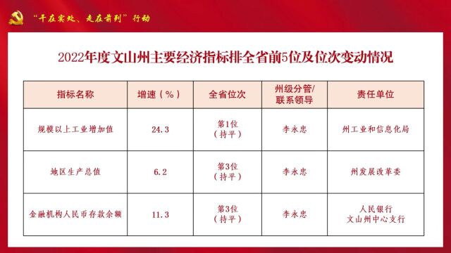 晒成绩!2022年文山州主要经济指标全省排名出炉