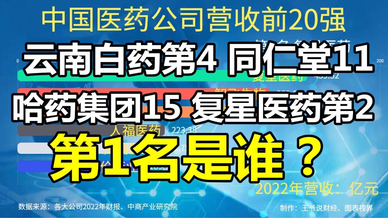 中国医药公司营收前20强:云南白药第4,复星医药第2,第1是谁?