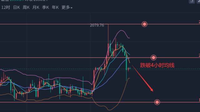 5.6下周黄金走势分析及操作建议