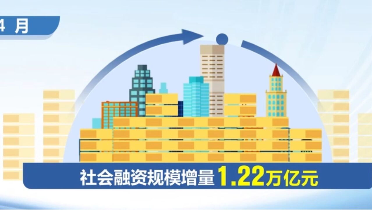 4月社会融资规模增量为1.22万亿元