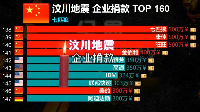 汶川地震15周年:全球企业捐款明细,无法忘怀的5.12,铭记那份关爱!