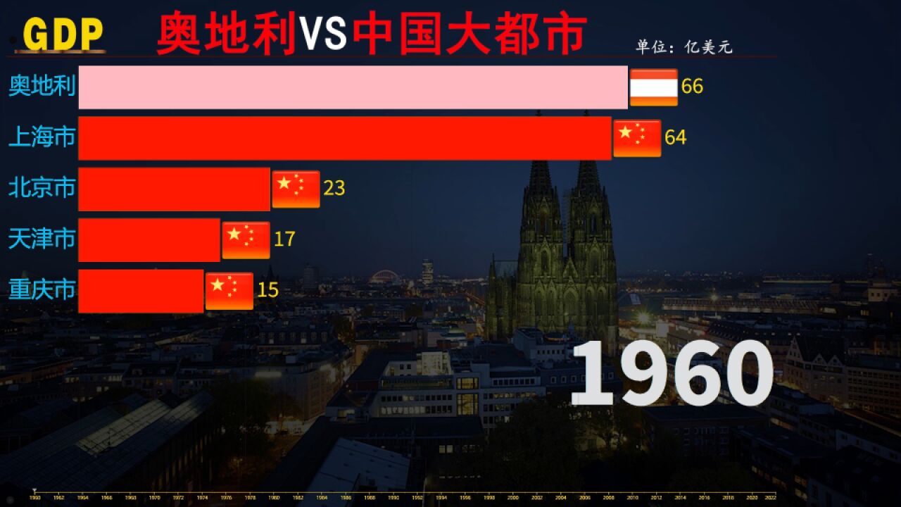 一带一路伙伴奥地利发展到底如何?与中国大都市GDP实力对比