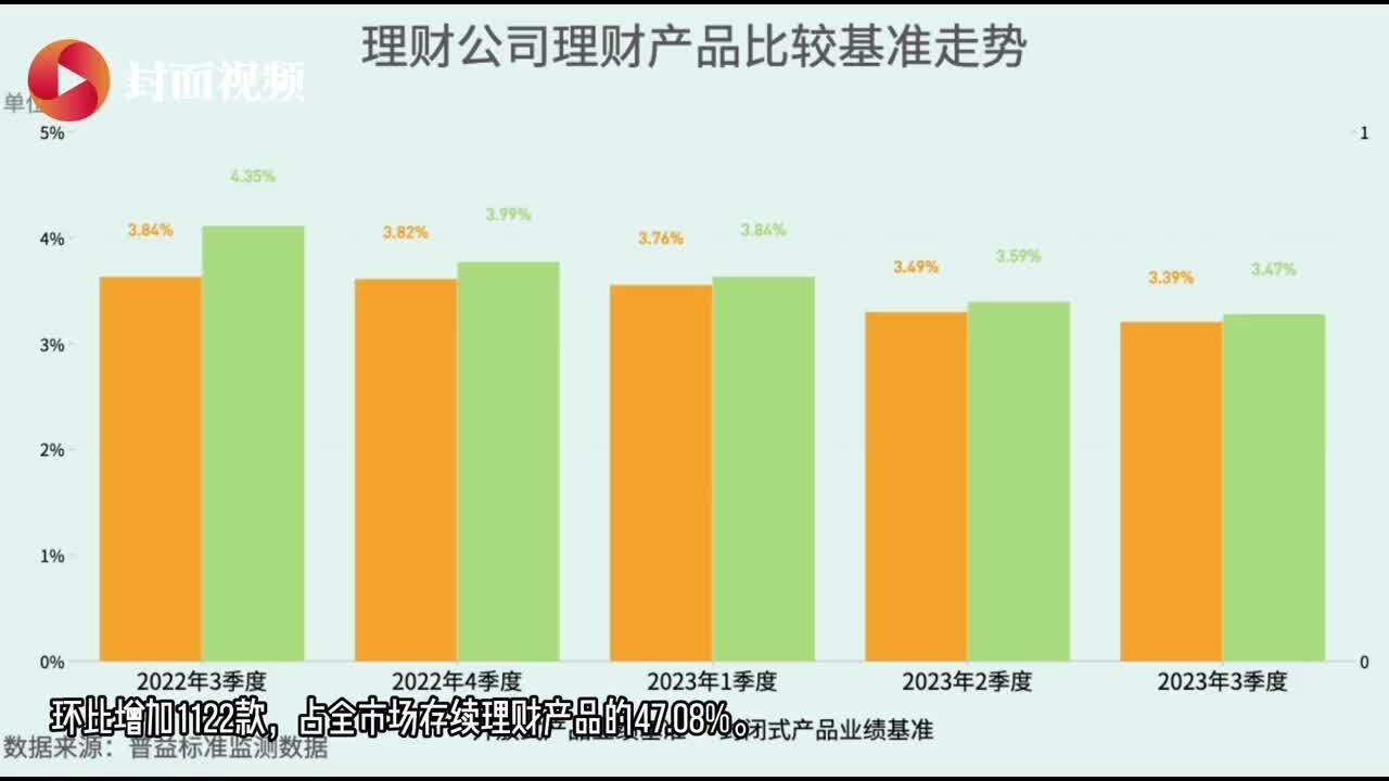 有数说|三季度银行理财产品存续数量增长