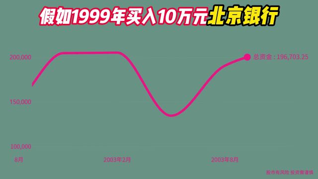 1999年买入10万北京银行,分红再买入,如今是不是赚爆了!