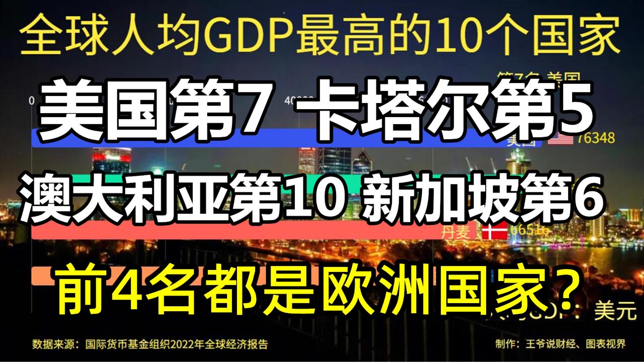 全球人均GDP最高的10个国家:美国第7,卡塔尔第5,新加坡第6?