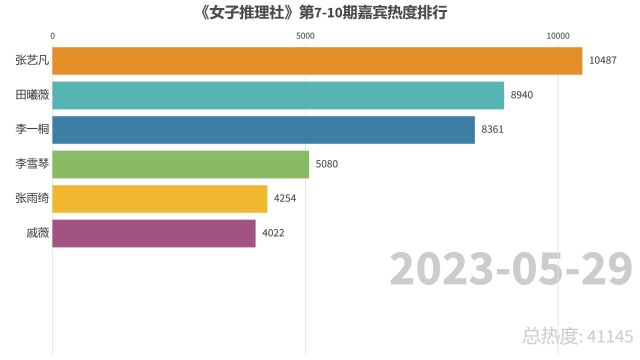 《女子推理社》第710期嘉宾热度排行