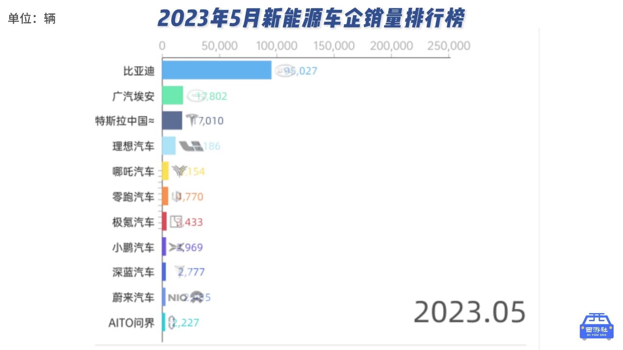 2023年5月新能源车企销量排行榜